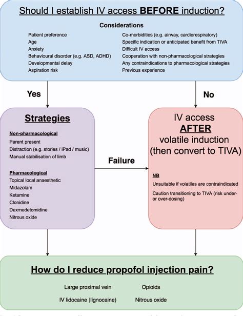 A Practical Approach to Propofol.